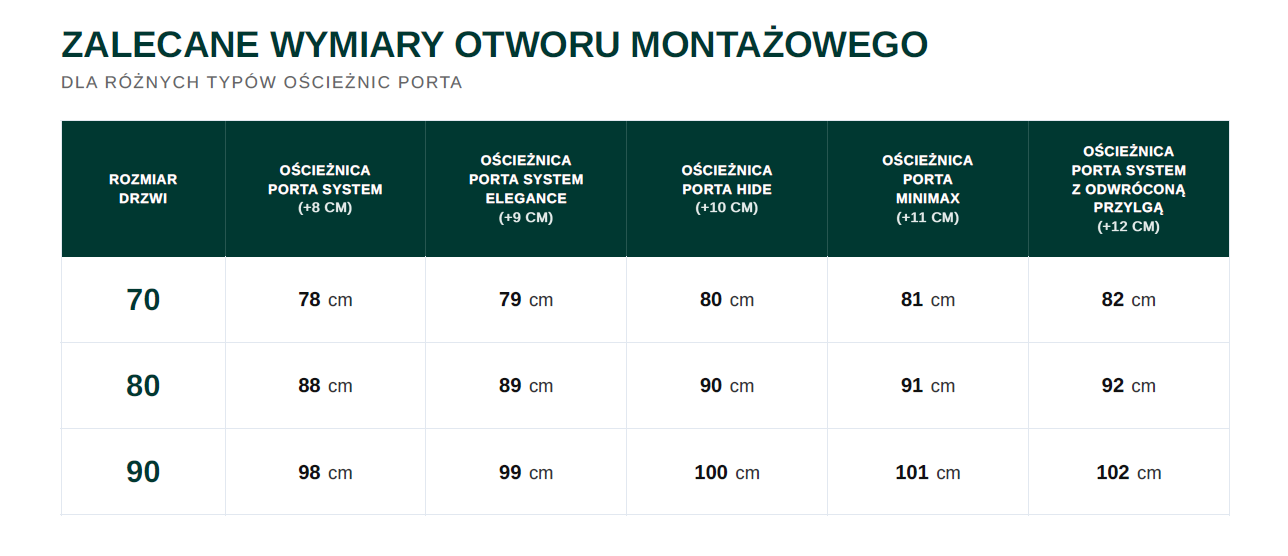 tabelka szerokości zalecanych otworów montażowych PORTA