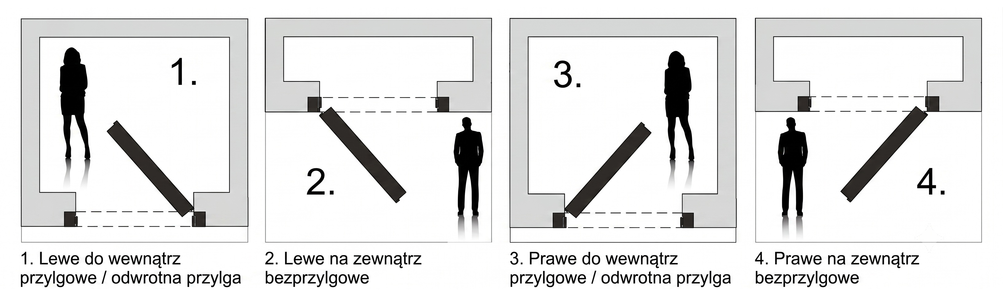 kierunki otwierania drzwi bezprzylgowych i z odwrotną przylgą